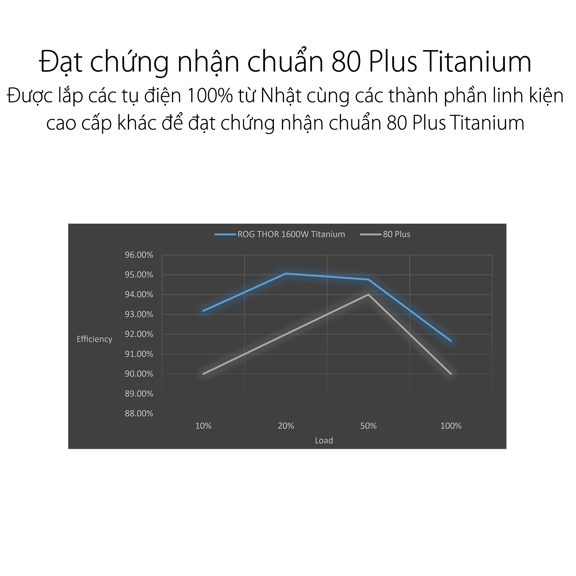 Nguồn  ASUS ROG THOR - 1600T Gaming Titanium - 1600W ( Màu Đen/80 Plus Titanium / Full Modular)