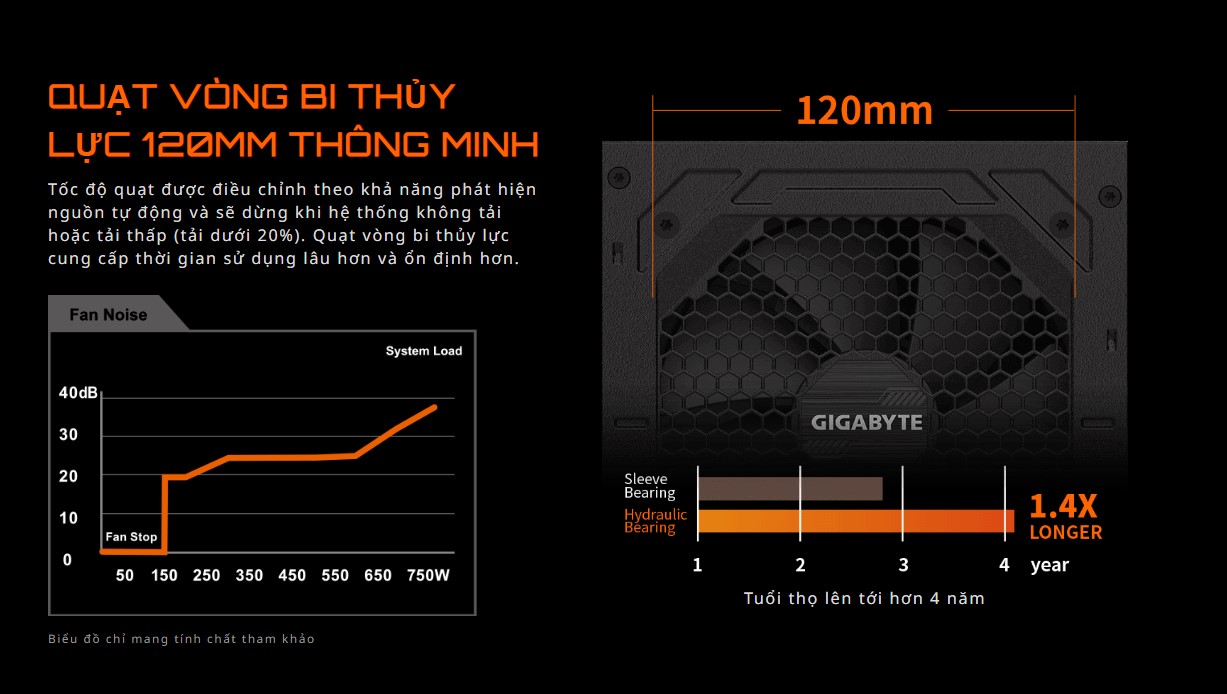 Nguồn Gigabyte GP- P1000GM 1000W (80 Plus Gold/Full Modular/Màu Đen) giới thiệu 